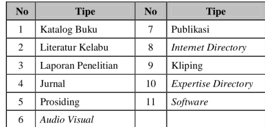 Tabel 3 Type Content Perpustakaan Digital THC