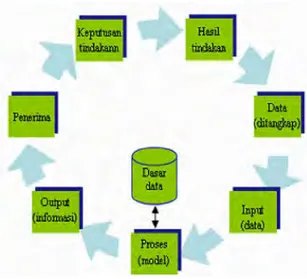 Gambar 1 Siklus Informasi (Jogiyanto 2005).