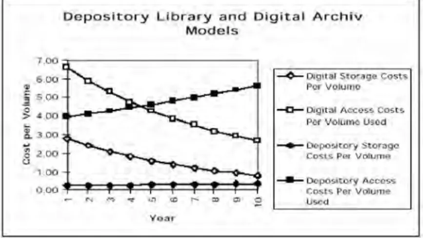 Gambar 2 Model Penyimpanan secara Depository vs. Digital (Great 1996).