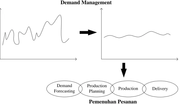 Gambar 2.2 Ilustrasi Demand Management dan Order Fulfillment  Sumber : Supply Chain Management, I Nyoman Pujawan 