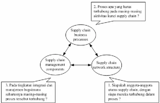 Gambar 2.10  Kerangka  Kerja  Supply Chain Management: Elemen dan Keputusan  Penting 