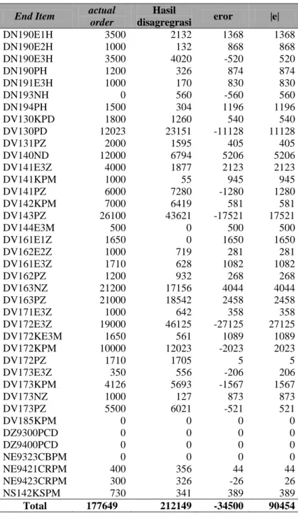 Tabel 11 Perbandingan Data Disagregat PT XYZ dengan Actual Order 