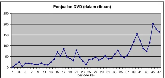 Gambar 2 Pola Data Penjualan DVD Januari 2003 – November 2006 
