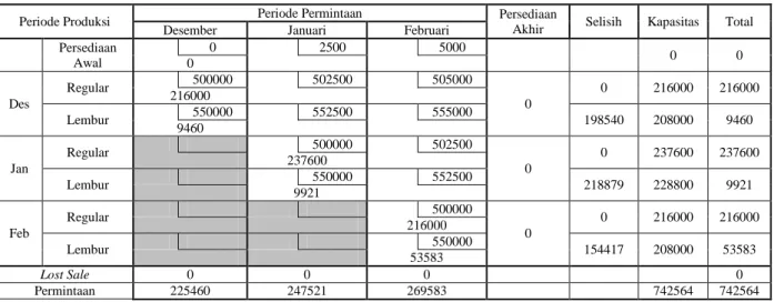 Tabel 7 Perencanaan Produksi Agregat Menggunakan Metode LC 