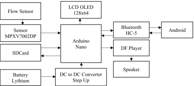 Gambar 2. Blok diagram sistem  DF Player Arduino  Nano Battery Lythium Flow Sensor SDCard LCD OLED 128x64 DC to DC Converter  Step Up Bluetooth HC-5 Speaker  Android Sensor MPXV7002DP 