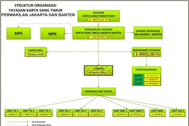 Gambar 3.6 Struktur Organisasi Yayasan Karya Sang Timur 