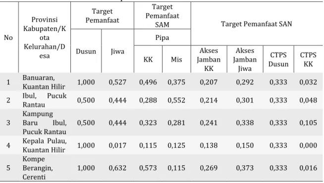 Tabel 2. Normalisasi Populasi Data Pemanfaat Air Bersih tahun 2019 