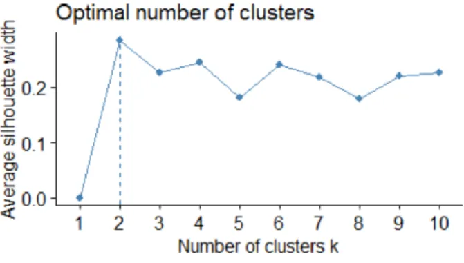 Gambar 2. Hasil uji jumlah klaster dengan R  c.  Optimasi dengan Algoritma Genetika 