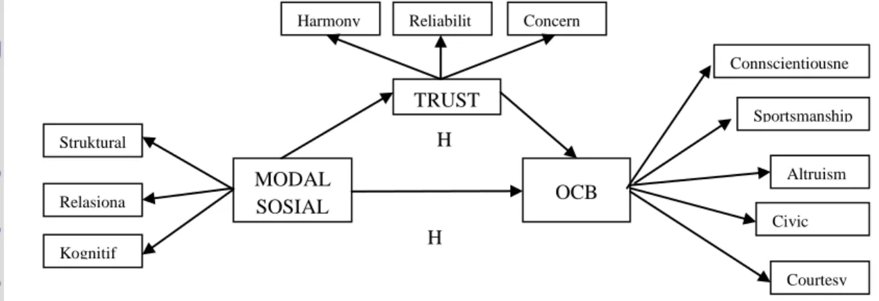 Gambar 2 Model Hubungan Modal Sosial, Kepercayaan dan OCB yang Telah  Disesuaikan. Struktural Relasional Kognitif  Concern Reliability Harmony  Courtesy Civic Virtue Altruism  Sportsmanship Connscientiousness MODAL SOSIAL TRUST OCB H1H2
