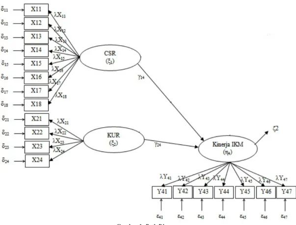 Gambar 1. Path Diagram 
