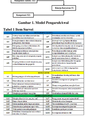 Gambar 1. Model PengaruhAwal                                       Tabel 1 Item Survei 