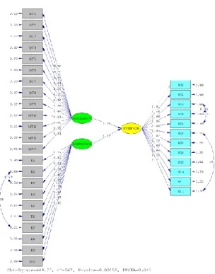 Gambar 2. Path Diagram Estimate Model Struktural 