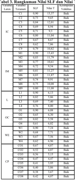 Tabel 3. Rangkuman Nilai SLF dan Nilai T 