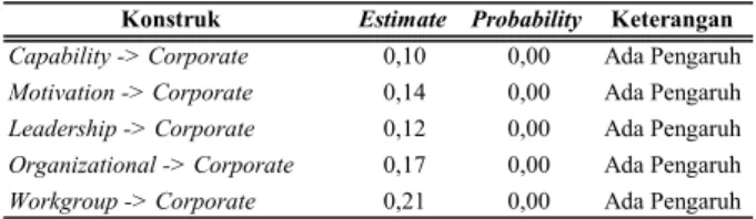 Tabel 4. Hasil Analisis dan Interpretasi Parameter  Estimasi Untuk SEM 