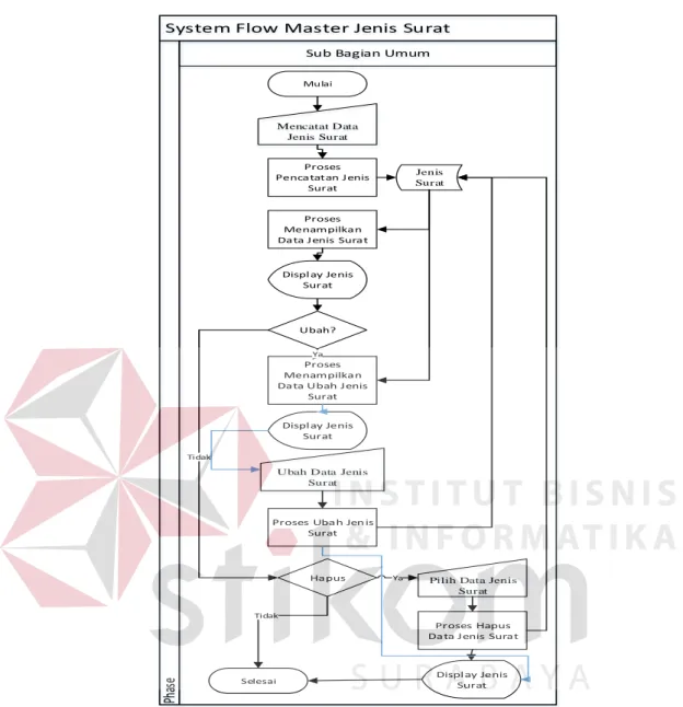 Gambar 3.12 System Flow Master Jenis Surat 