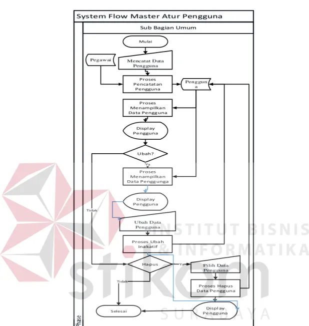 Gambar 3.17 System Flow Master Atur Pengguna 