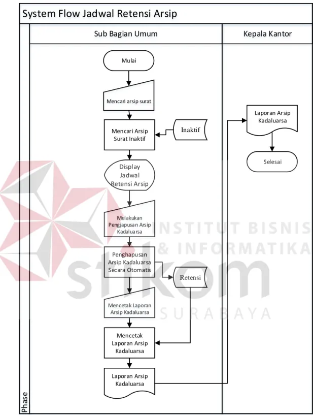 Gambar 3.24 System Flow Jadwal Retensi Arsip 