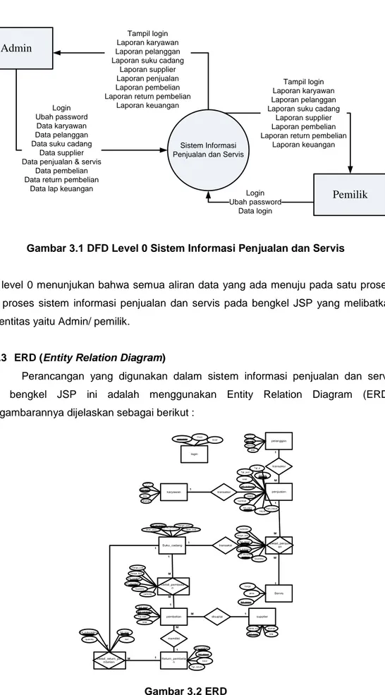 Gambar 3.1 DFD Level 0 Sistem Informasi Penjualan dan Servis 