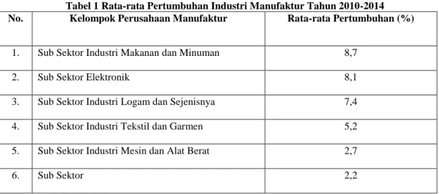 Tabel 1 Rata-rata Pertumbuhan Industri Manufaktur Tahun 2010-2014  No.  Kelompok Perusahaan Manufaktur  Rata-rata Pertumbuhan (%) 
