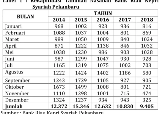 Tabel  2  :  Data  Jumlah  Pegawai  Bank  Riau  Kepri  Syariah  Pekanbaru Pekanbaru 