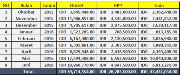 Gambar 1.8  Data Penjualan Wallts   Sumber: Data Internal Wallts 