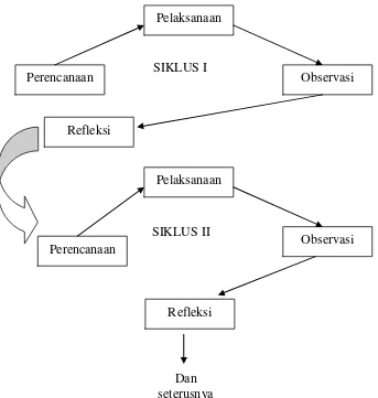 Gambar 2. Alur Siklus Penelitian Tindakan Kelas Sumber: Modifikasi dari Arikunto (2006: 16) 
