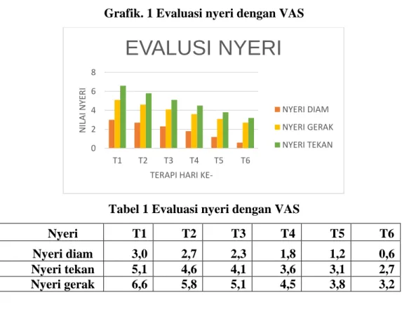 Tabel 1 Evaluasi nyeri dengan VAS 