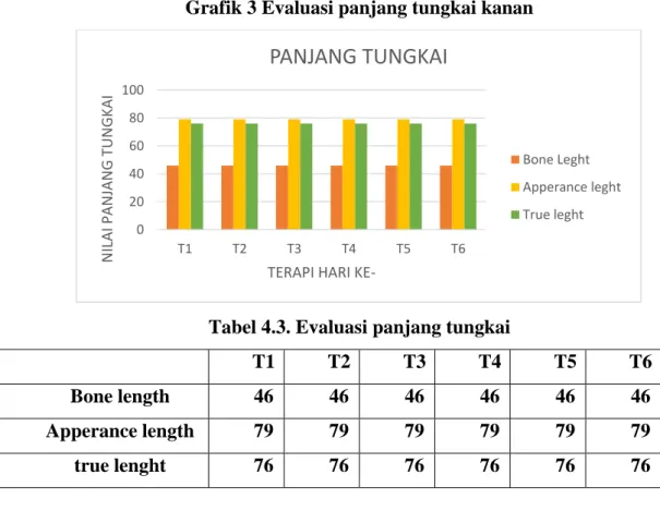 Grafik 3 Evaluasi panjang tungkai kanan 