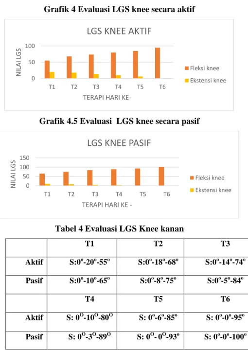 Grafik 4 Evaluasi LGS knee secara aktif  