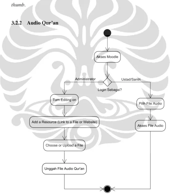 Gambar 3. 9 Diagram Aktivitas Akses Konten Audio Qur’an 