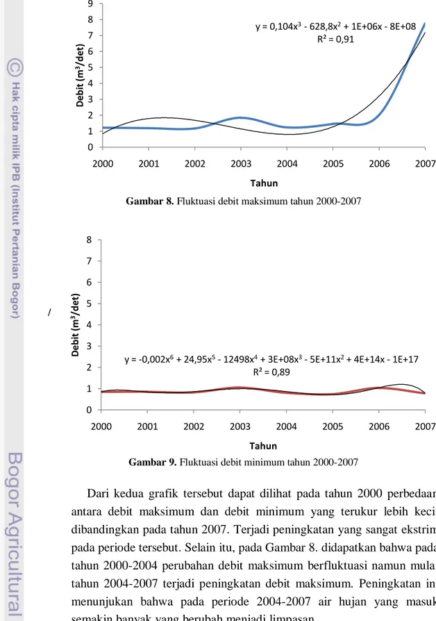 Gambar 8. Fluktuasi debit maksimum tahun 2000-2007 