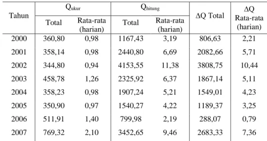 Tabel 3. Perbandingan nilai debit pengukuran dan perhitungan (m 3 /detik) Tahun  Q ukur Q hitung ∆Q Total  ∆Q  Rata-rata  (harian) Total Rata-rata 