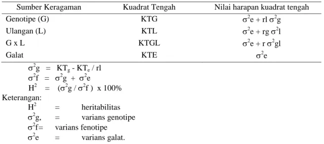 Tabel 1. Analisis varians padi sawah dataran tinggi. 