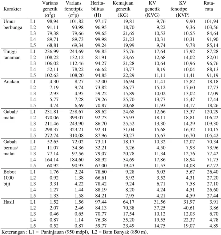 Tabel 2.  Parameter genetik karakter pertumbuhan, komponen hasil dan hasil  padi sawah dataran tinggi  di Sumatera Barat, MT 2009, 2010, 2011