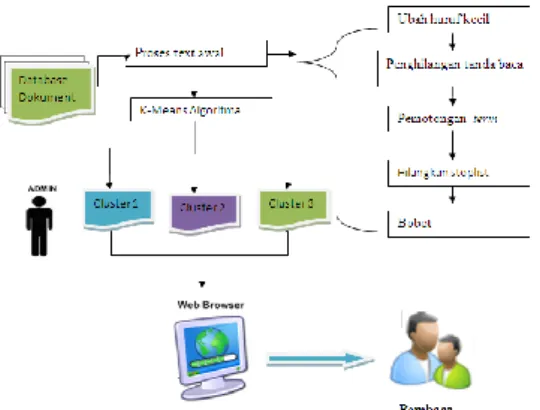 Gambar 1. Proses terhadap dokumen  yang telah dihimpun pada Search  Engine, salah satunya clustering  Pada  tahap  pre-processing,  proses-proses 