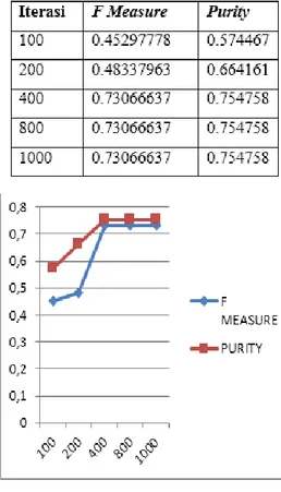 Gambar 5. Grafik Puritas  Berdasarkan  perhitungan  dari  beberapa  percobaan maka diperoleh perbandingan  nilai  F-measure  yang  paling  besar  adalah percobaan dengan jumlah cluster 
