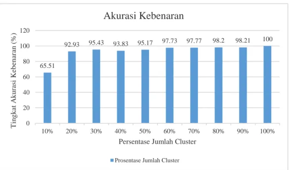 Gambar 9. Grafik Akurasi Kebenaran Pengujian K-Means Clustering