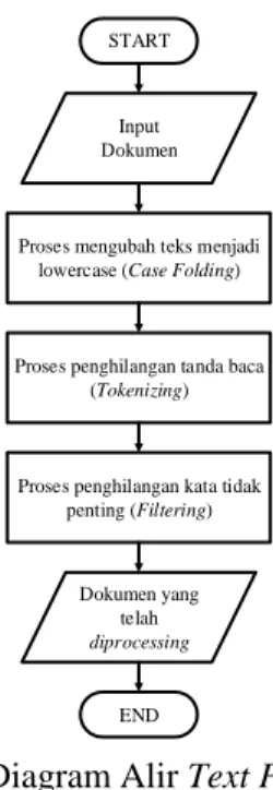 Gambar 6.  Diagram Alir Text Preprocessing 