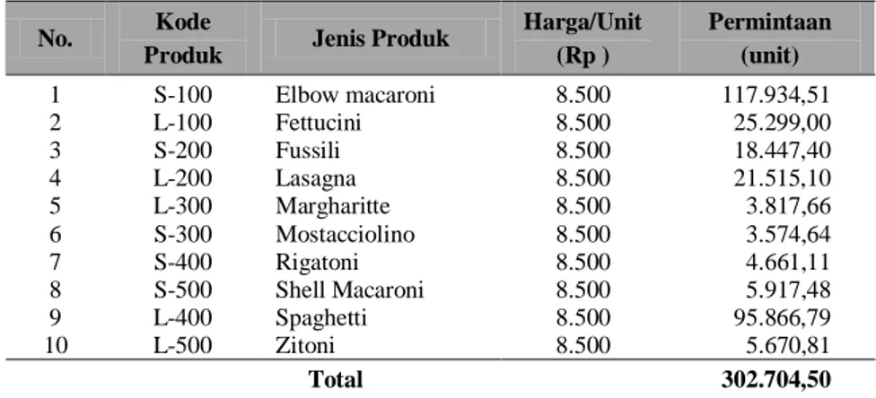Tabel 9 Data Jenis, Harga, dan Permintaan Produk Pasta 
