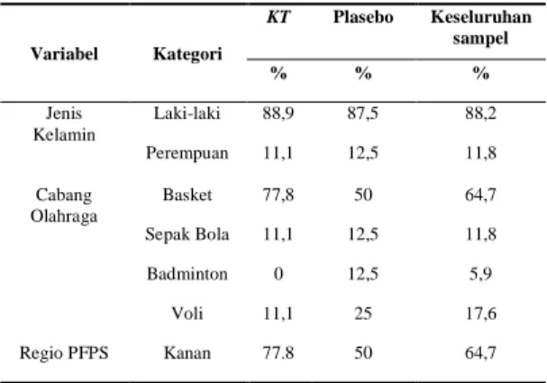 Tabel  6  menjelaskan  rerata  kelompok  kinesiotape  FMS  sebelum  perlakuan  sebesar  12,7  poin  dan  sesudah  15,22  poin
