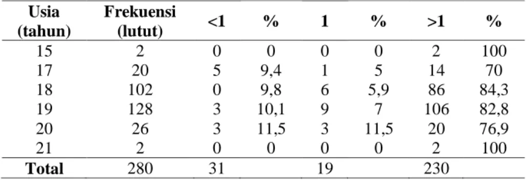 Tabel 7. Posisi TT terhadap garis mediolateral dalam kelompok usia  Usia  (tahun)  Frekuensi (lutut)  &lt;1  %  1  %  &gt;1  %  15  2  0  0  0  0  2  100  17  20  5  9,4  1  5  14  70  18  102  0  9,8  6  5,9  86  84,3  19  128  3  10,1  9  7  106  82,8  2