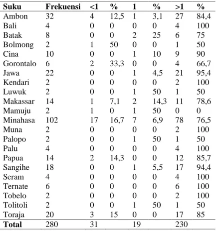 Tabel 11. Posisi TT terhadap garis mediolateral dalam kelompok Suku  Suku  Frekuensi  &lt;1  %  1  %  &gt;1  %  Ambon  32  4  12,5  1  3,1  27  84,4  Bali  4  0  0  0  0  4  100  Batak  8  0  0  2  25  6  75  Bolmong  2  1  50  0  0  1  50  Cina  10  0  0 