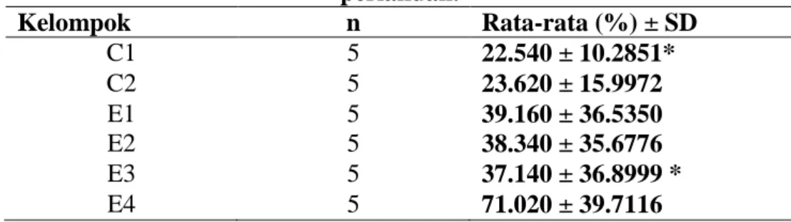 Tabel 4.1 Hasil analisis deskriptif rata-rata jumlah neutrofil (%)  mencit Balb/c yang diinfeksi Klebsiella pneumoniae dengan berbagai 