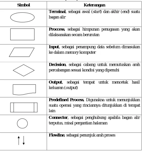 Tabel 2.1 Komponen pada Flowchart 