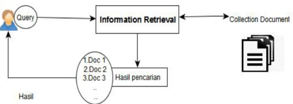 Gambar 2.1  Ilustrasi IR dalam search engine 