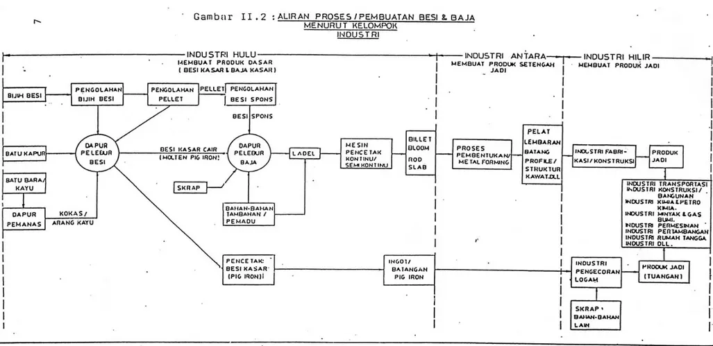 Gambar 3. Aliran Proses/Pembuatan Besi &amp; Baja Menurut Kelompok Industri. 
