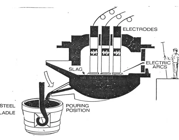 Gambar 8. Gambar sketsa sebuah tungku listrik dari jenis electric arc  furnace (EAF).  