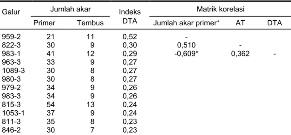 Tabel 4. Beberapa galur persilangan BC 2 F 2  IR64 x Cabacu yang mempunyai indeks  daya tembus akar tinggi dan matrik korelasi dari sifat perakarannya 