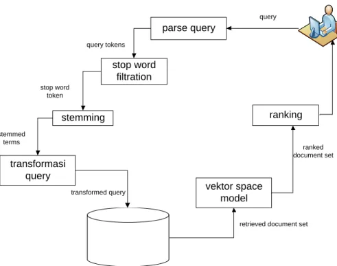 Gambar 2.4 Proses Searching 