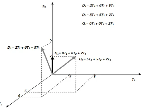 Gambar 2.5 Contoh Model Ruang Vektor dengan dua dokumun D 1  dan D 2 ,  serta query Q 1 
